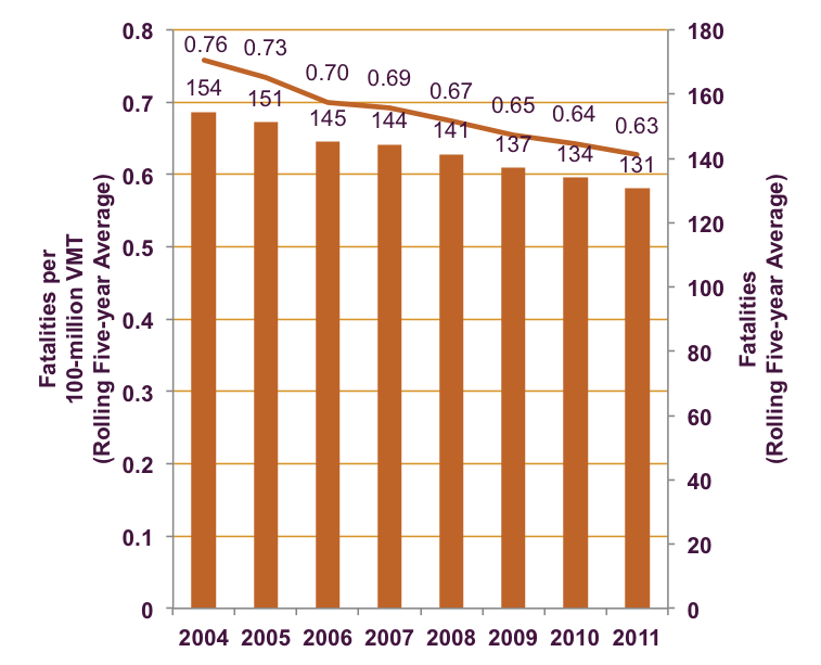 This is a bar chart indicating the traffic fatalities and fatality per 100-million vehicle-miles traveled in the Boston Region MPO during 2004−2011. It Shows a downward trend from 0.76 to 0.63 over that period.